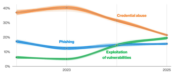Evolving Entry Points in Data Breaches (Non-Error, Non-Misuse)