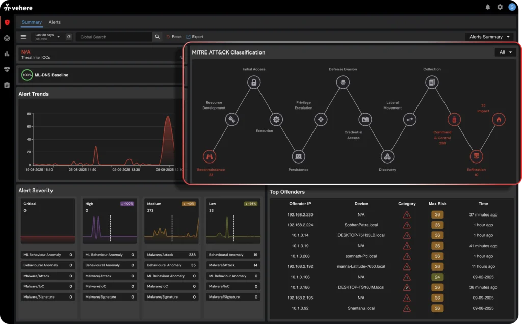Vehere NDR dashboard mapped to MITRE ATT&CK framework for detection.