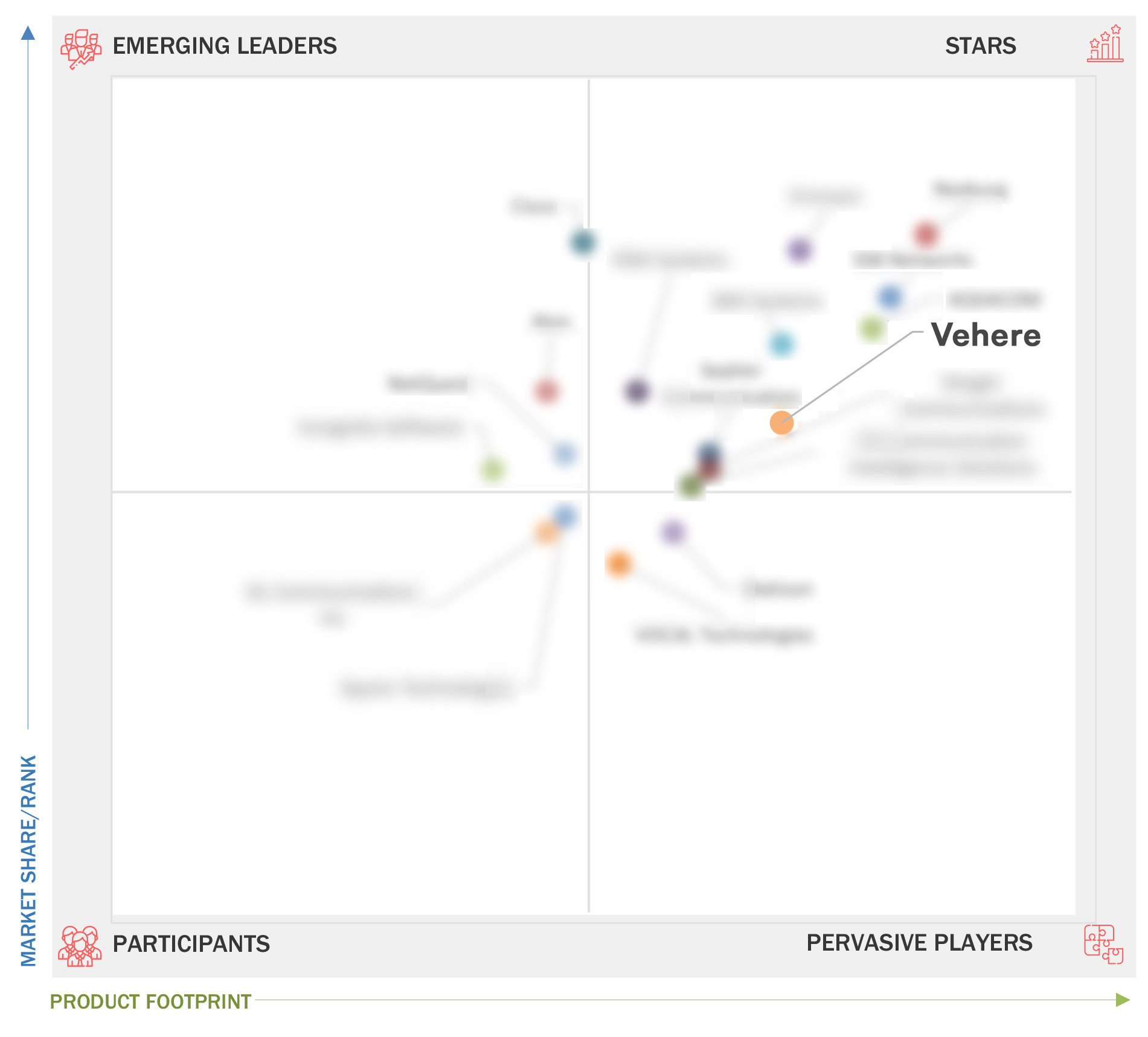 Competitive positioning matrix showing Vehere in the Stars quadrant based on product footprint and market share ranking in the lawful interception market.