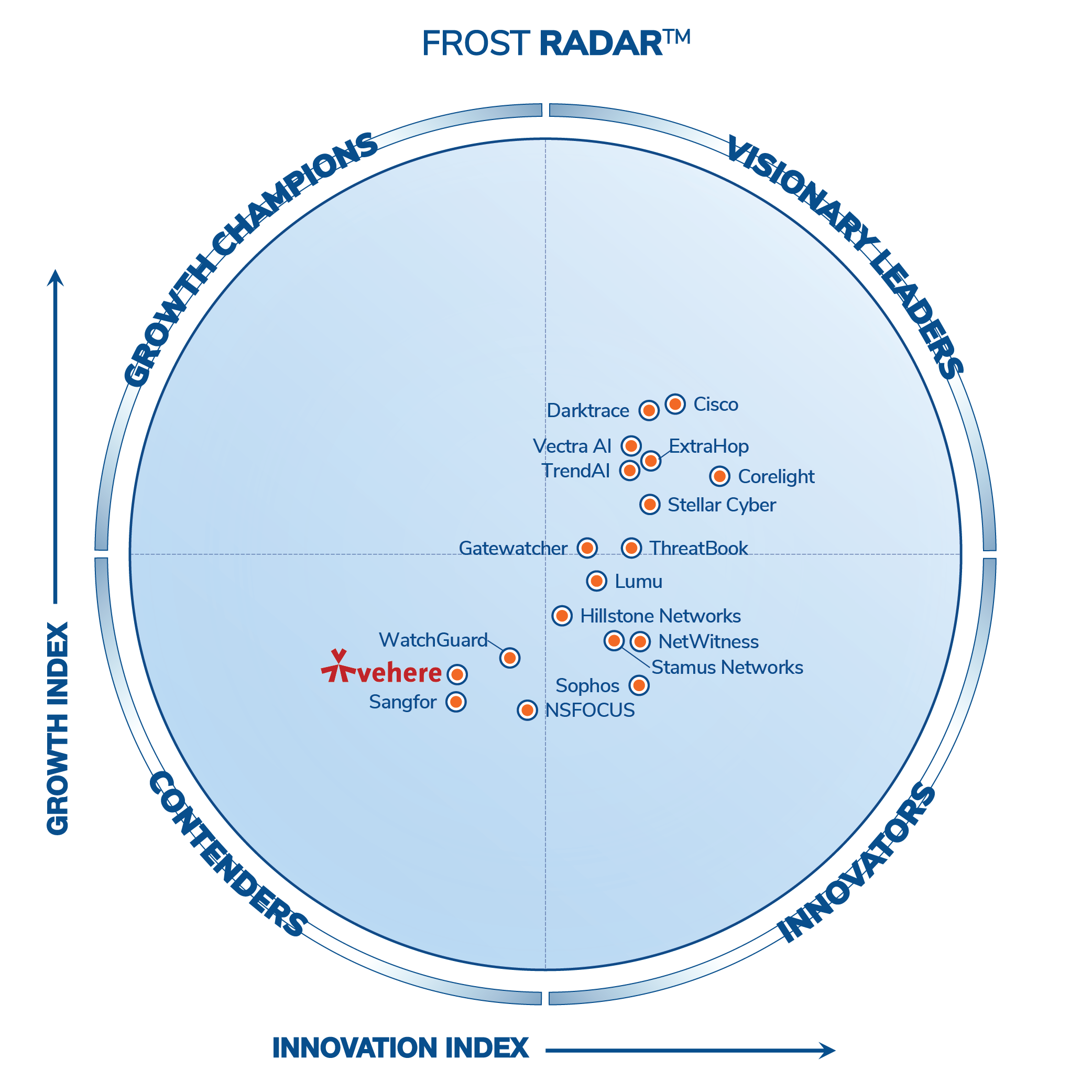 Frost & Sullivan Frost Radar™ for Network Detection and Response, 2026, showing Vehere positioned in the Contenders quadrant alongside other NDR vendors.